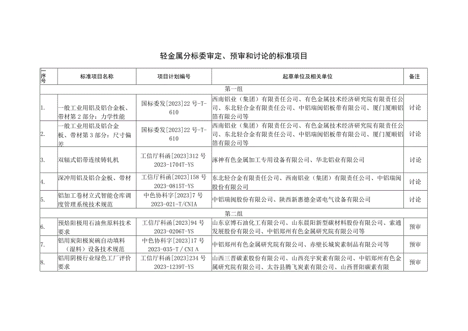 轻金属分标委审定、预审和讨论的标准项目.docx_第1页