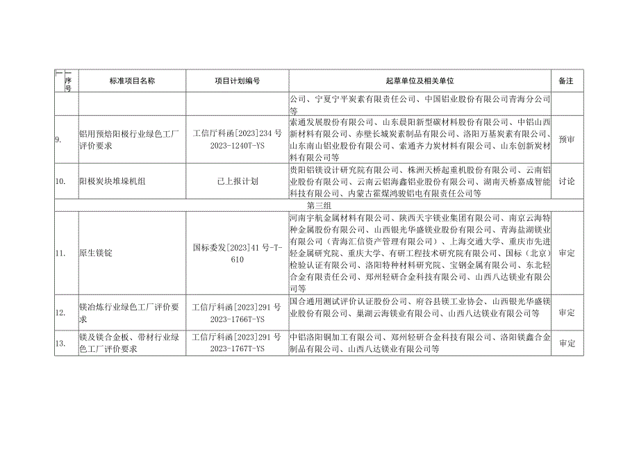 轻金属分标委审定、预审和讨论的标准项目.docx_第2页