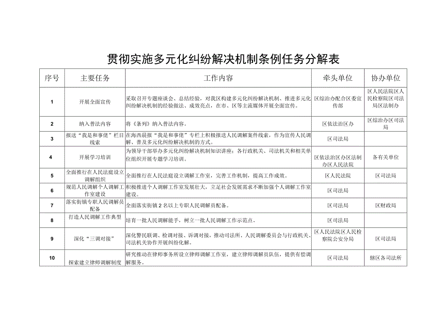 贯彻实施多元化纠纷解决机制条例任务分解表.docx_第1页