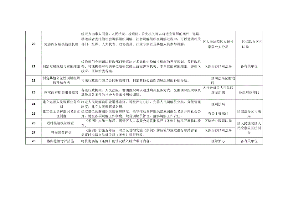 贯彻实施多元化纠纷解决机制条例任务分解表.docx_第3页