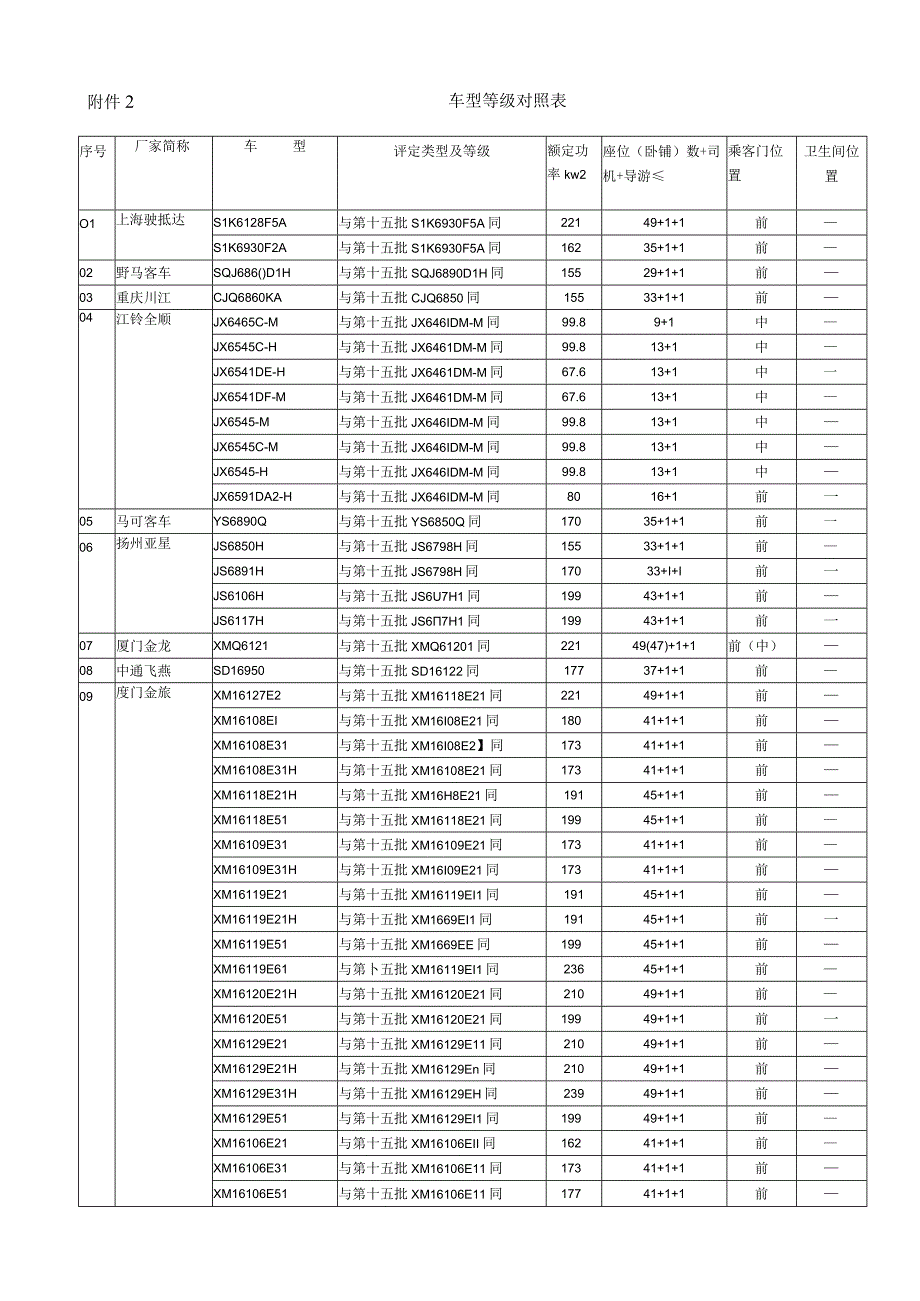 车型等级对照表.docx_第1页