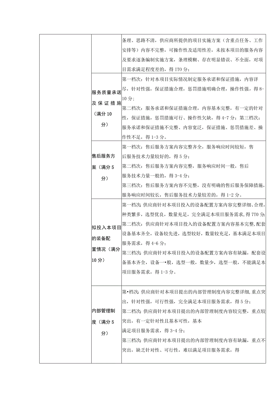 资格审查表及综合评分表资格性和符合性审查表.docx_第3页