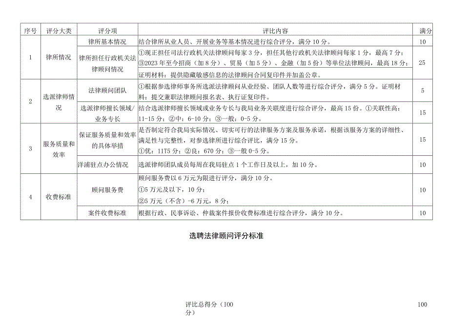 选聘法律顾问评分标准.docx_第1页