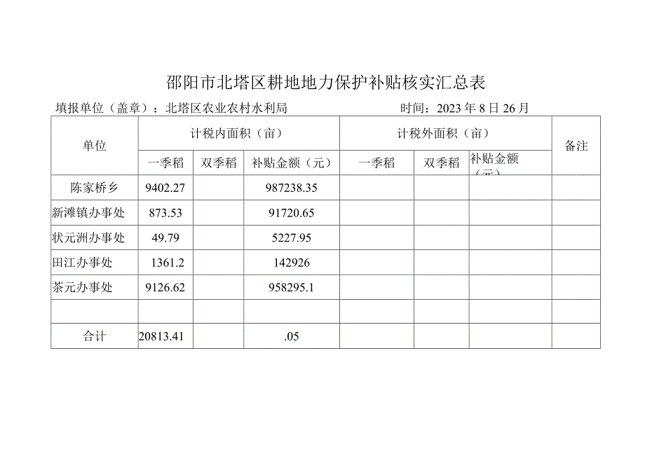 邵阳市北塔区耕地地力保护补贴核实汇总表.docx_第1页