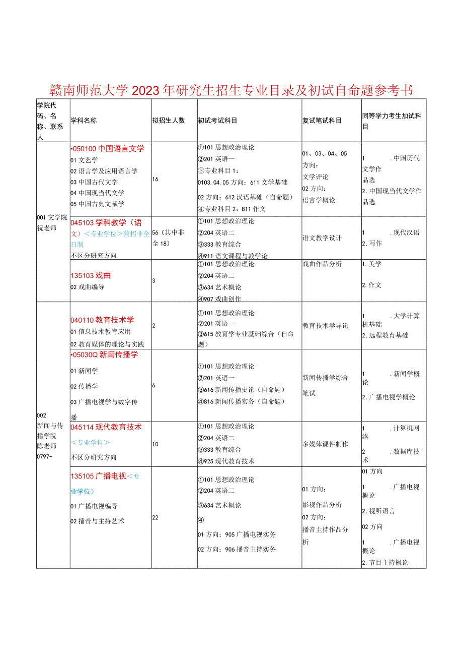 赣南师范大学2023年研究生招生专业目录及初试自命题参考书.docx_第1页