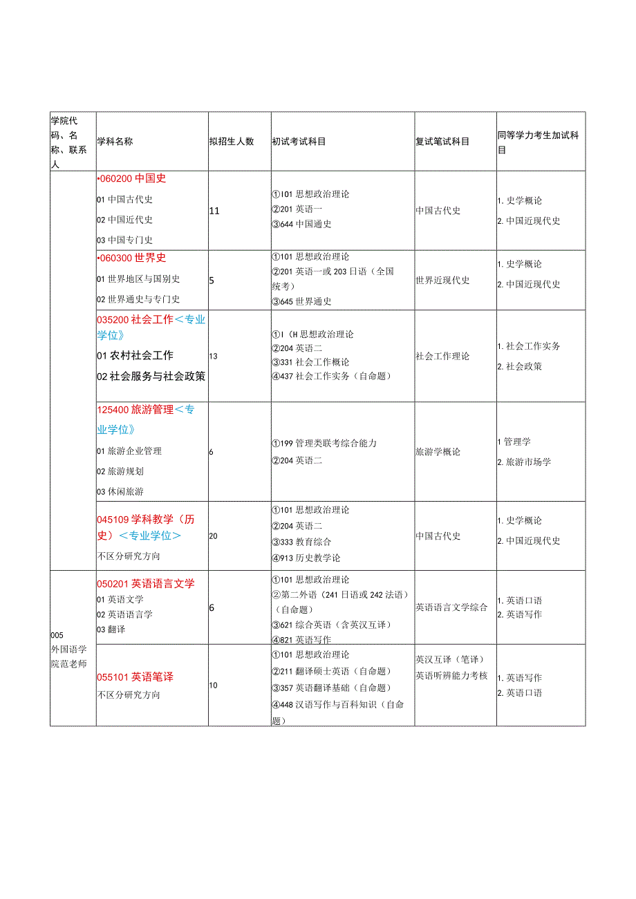 赣南师范大学2023年研究生招生专业目录及初试自命题参考书.docx_第3页