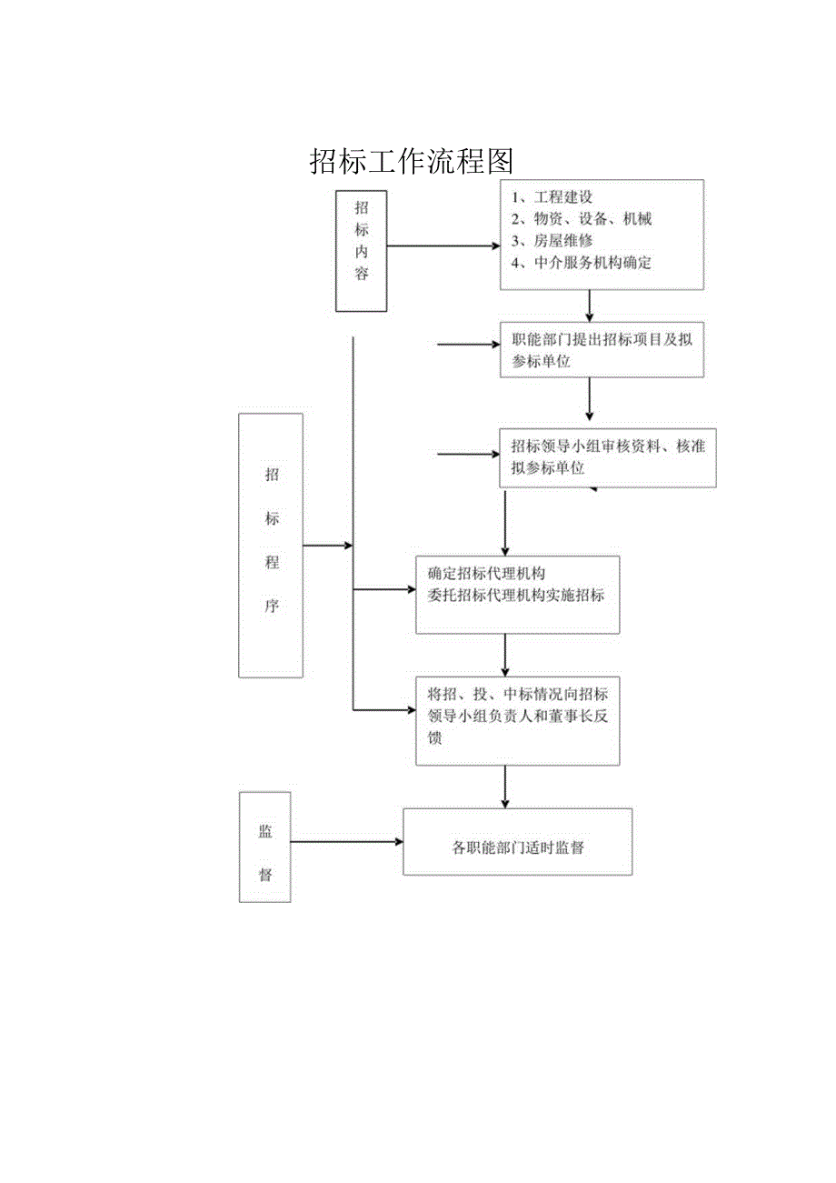 招标工作流程图.docx_第1页