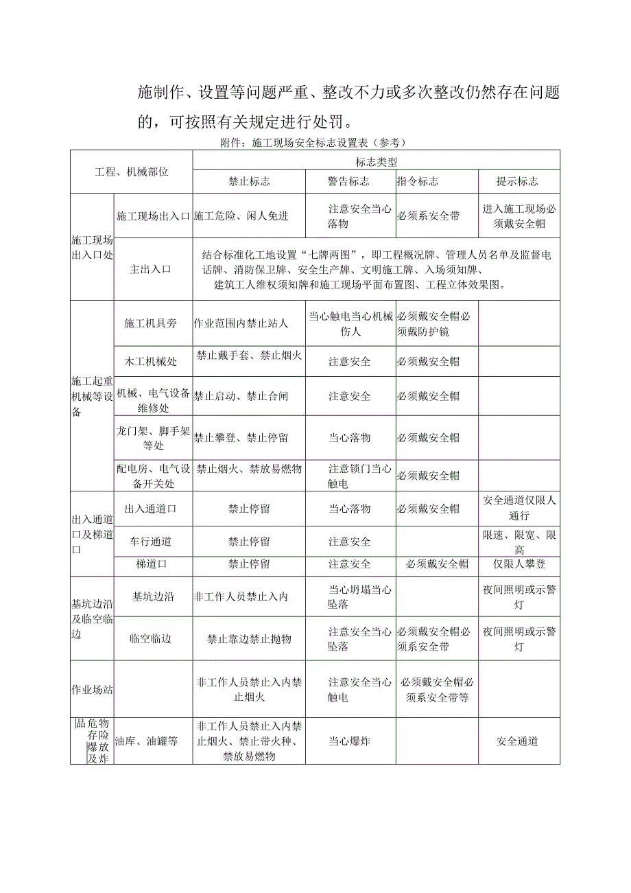 房建工程安全标志和安全防护设施管理.docx_第2页