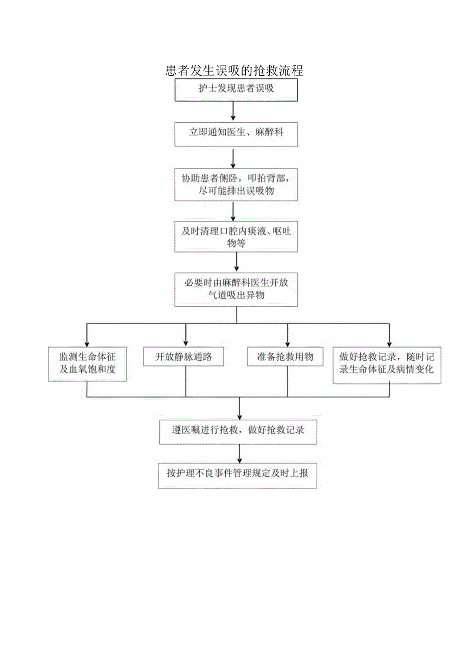 患者发生误吸的抢救流程.docx_第1页