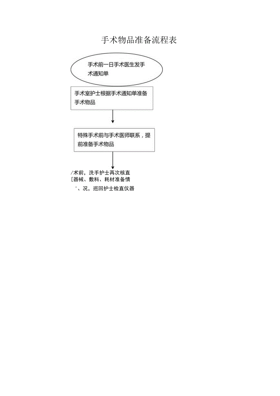 手术物品准备流程表.docx_第1页