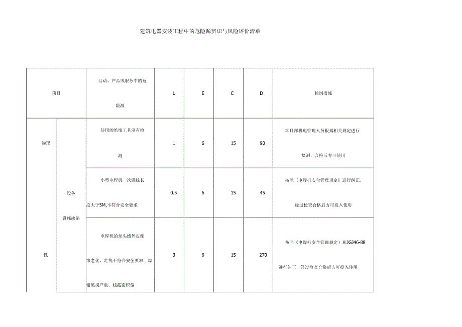 建筑电器安装工程中的危险源辨识与风险评价清单.docx_第1页