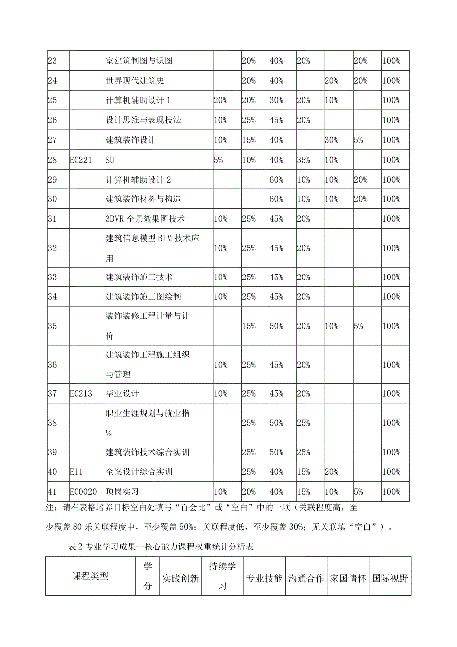 建筑装饰工程技术专业课程体系.docx_第3页