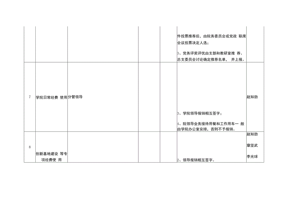 廉政风险点排查及防范措施一览表.docx_第3页