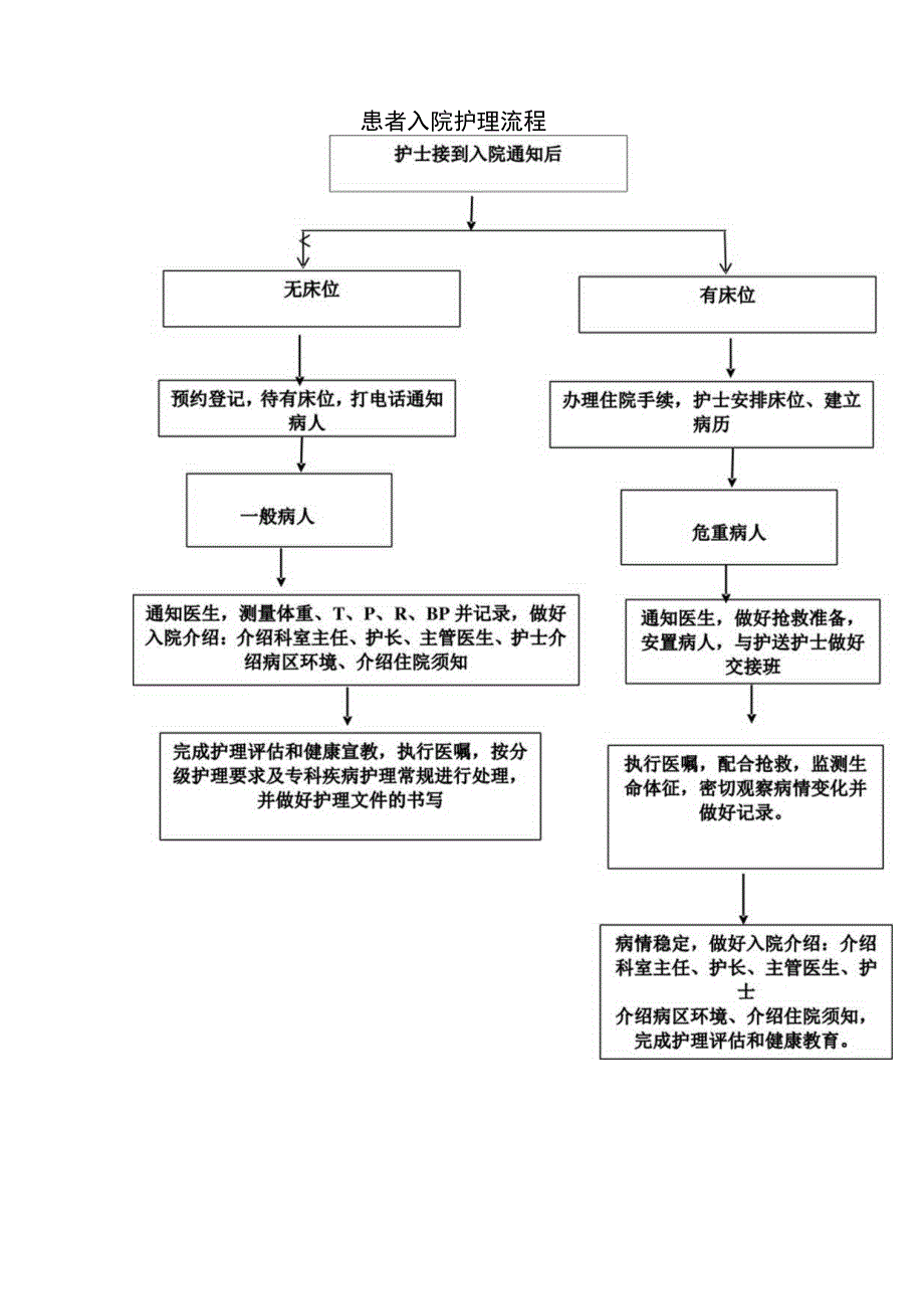 患者入院护理流程标准版.docx_第1页