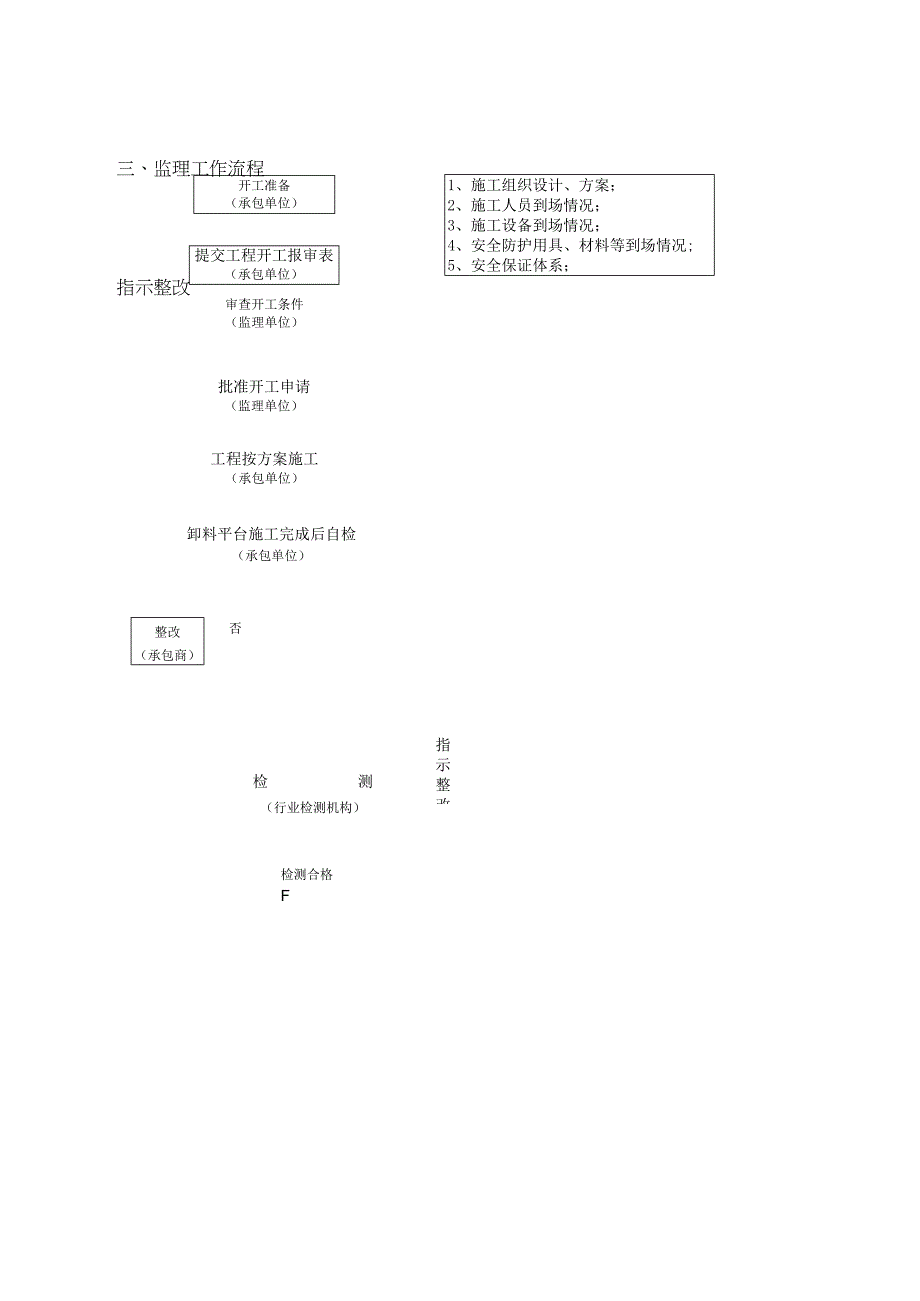 悬挑式卸料平台监理实施细则.docx_第3页