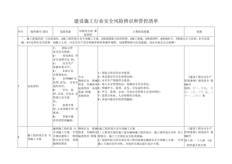 建设施工安全风险辨识和管控清单.docx_第1页