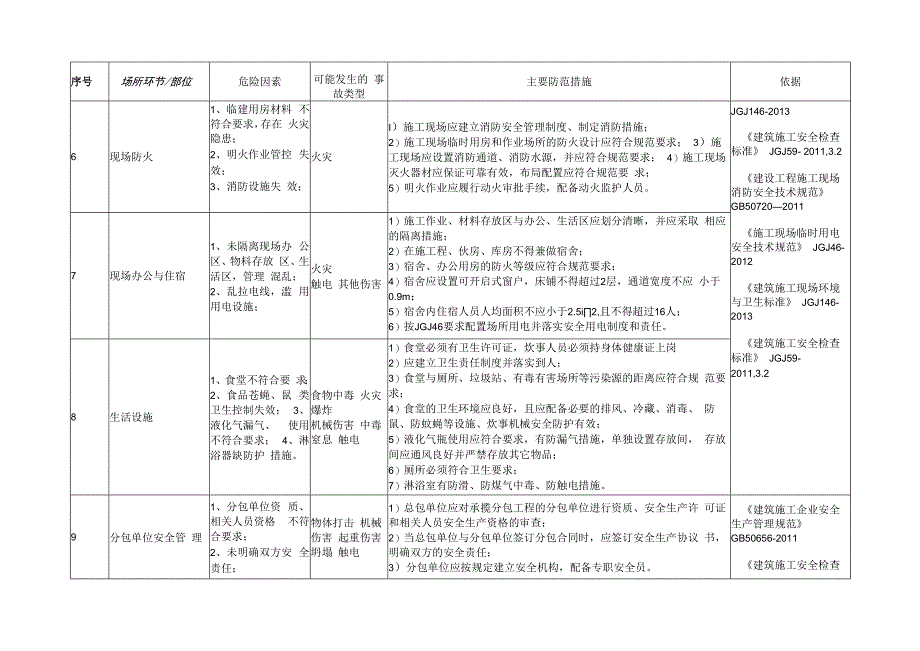 建设施工安全风险辨识和管控清单.docx_第3页