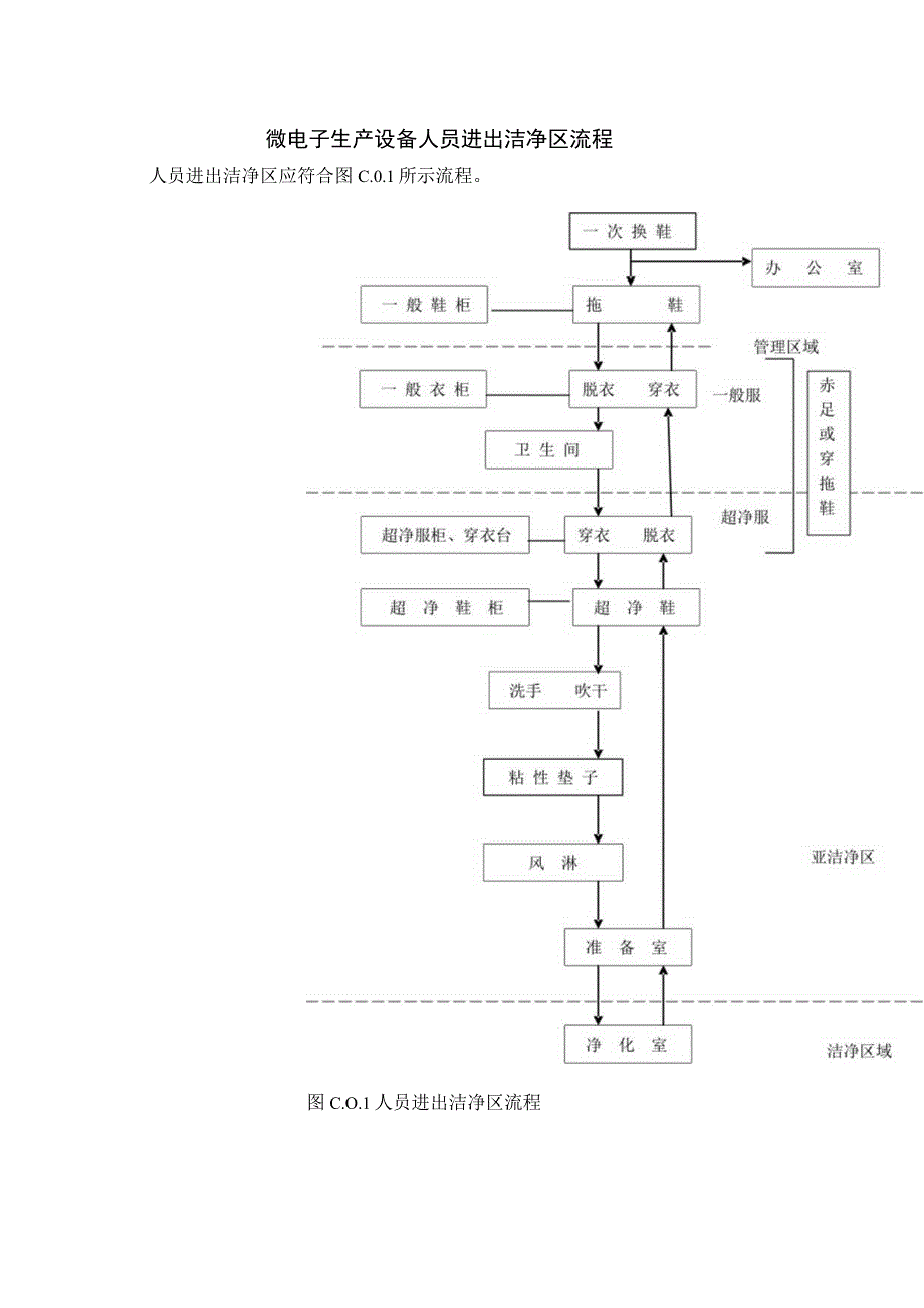 微电子生产设备人员进出洁净区流程.docx_第1页