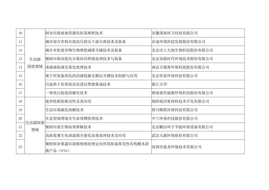 建议入选无废城市建设先进适用技术汇编第二批.docx_第2页