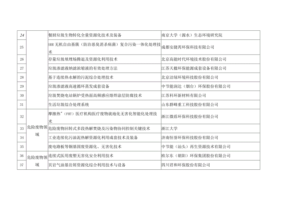 建议入选无废城市建设先进适用技术汇编第二批.docx_第3页