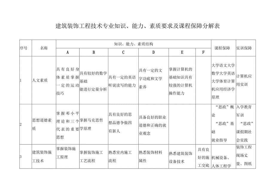 建筑装饰工程技术专业知识能力素质要求及课程保障分解表.docx_第1页