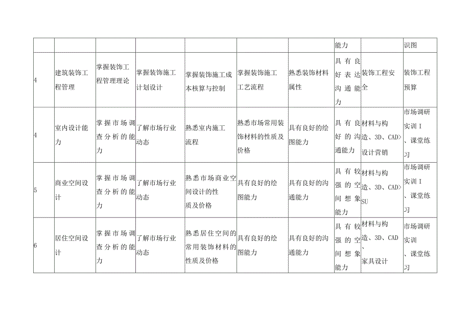 建筑装饰工程技术专业知识能力素质要求及课程保障分解表.docx_第2页