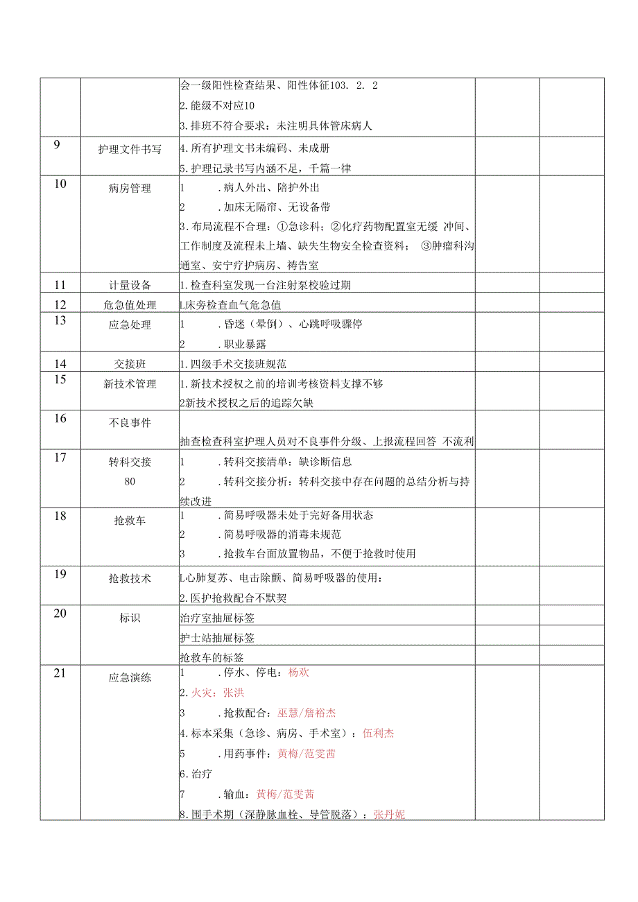 按照检查的管理点进行梳理模板.docx_第2页