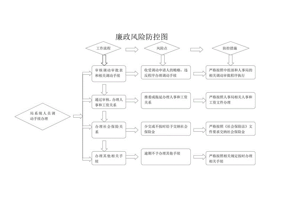 廉政风险防控图.docx_第1页