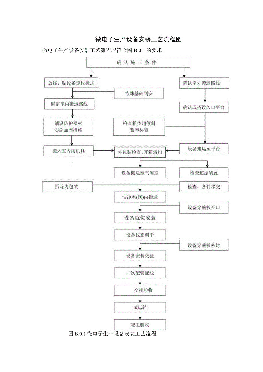 微电子生产设备安装工艺流程图.docx_第1页