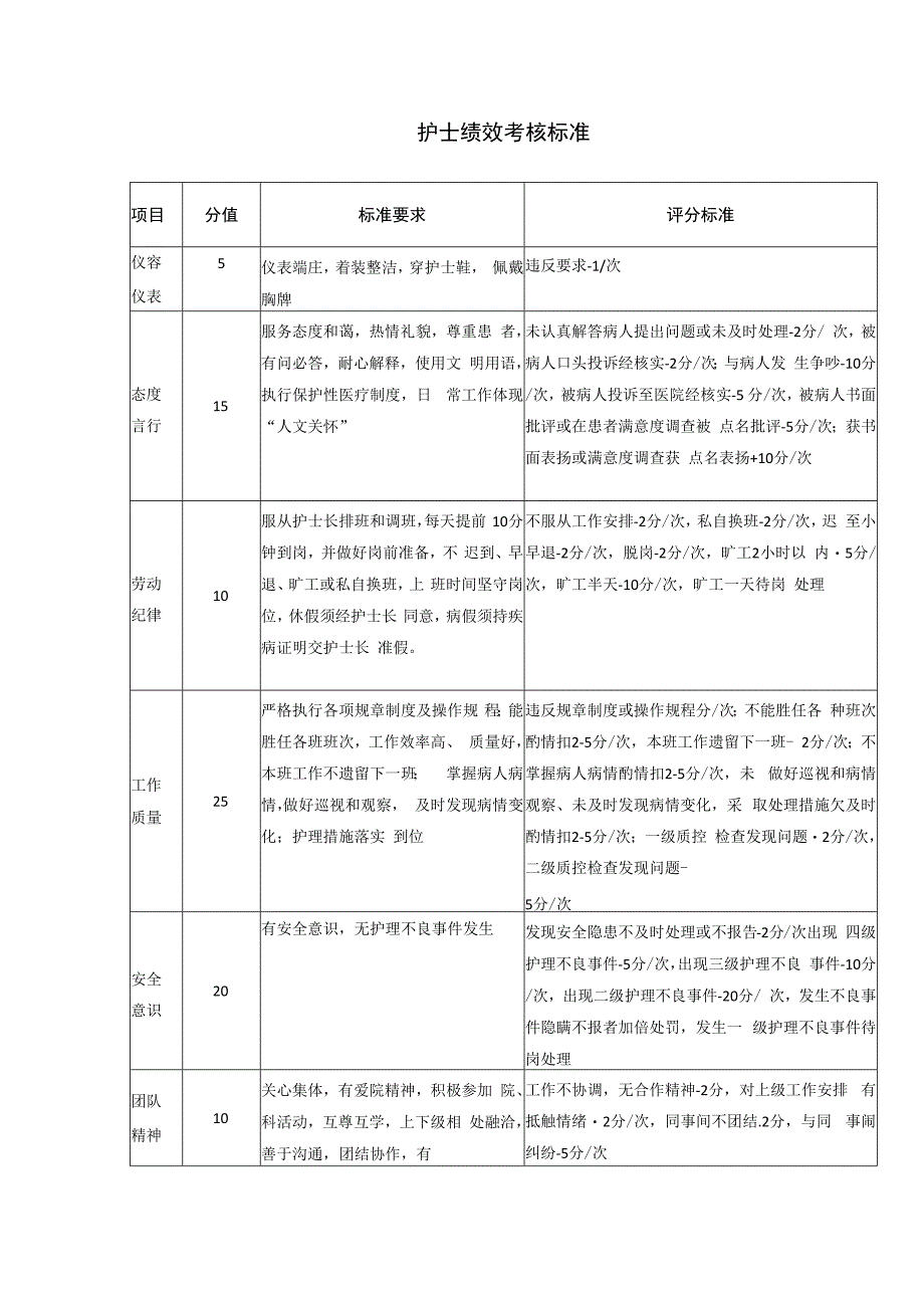 护士绩效考核标准.docx_第1页