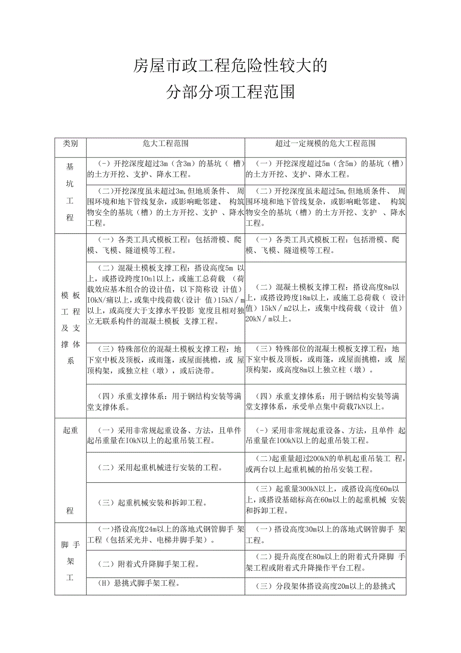 房屋市政工程危险性较大的分部分项工程范围.docx_第1页