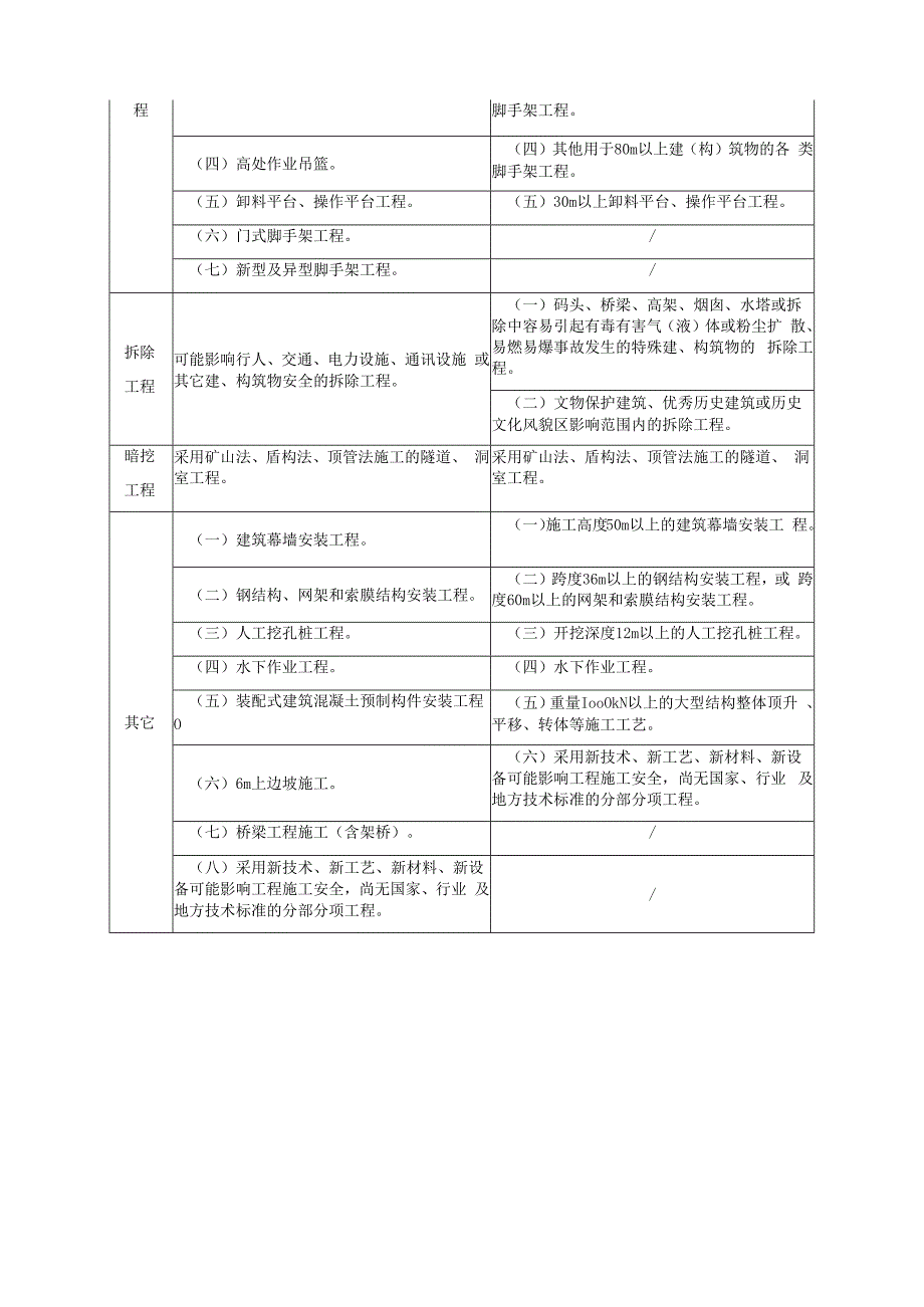 房屋市政工程危险性较大的分部分项工程范围.docx_第2页