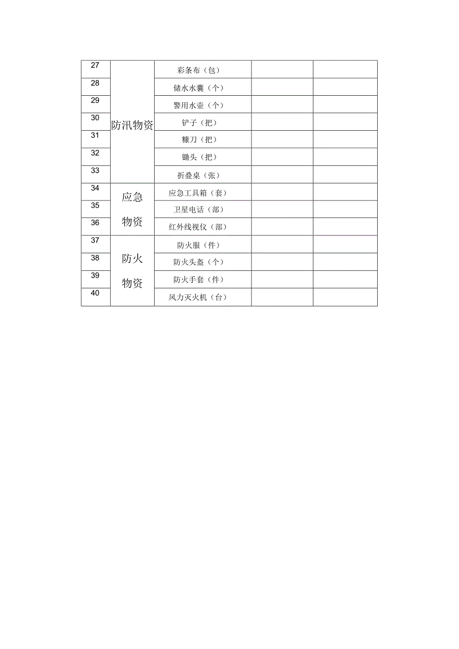 应急物资储备清单.docx_第2页