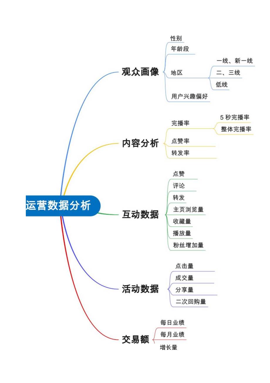 抖音运营数据分析思维导图.docx_第1页