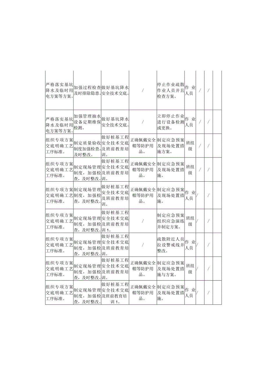 房建工程模块作业活动风险分级管控清单.docx_第3页