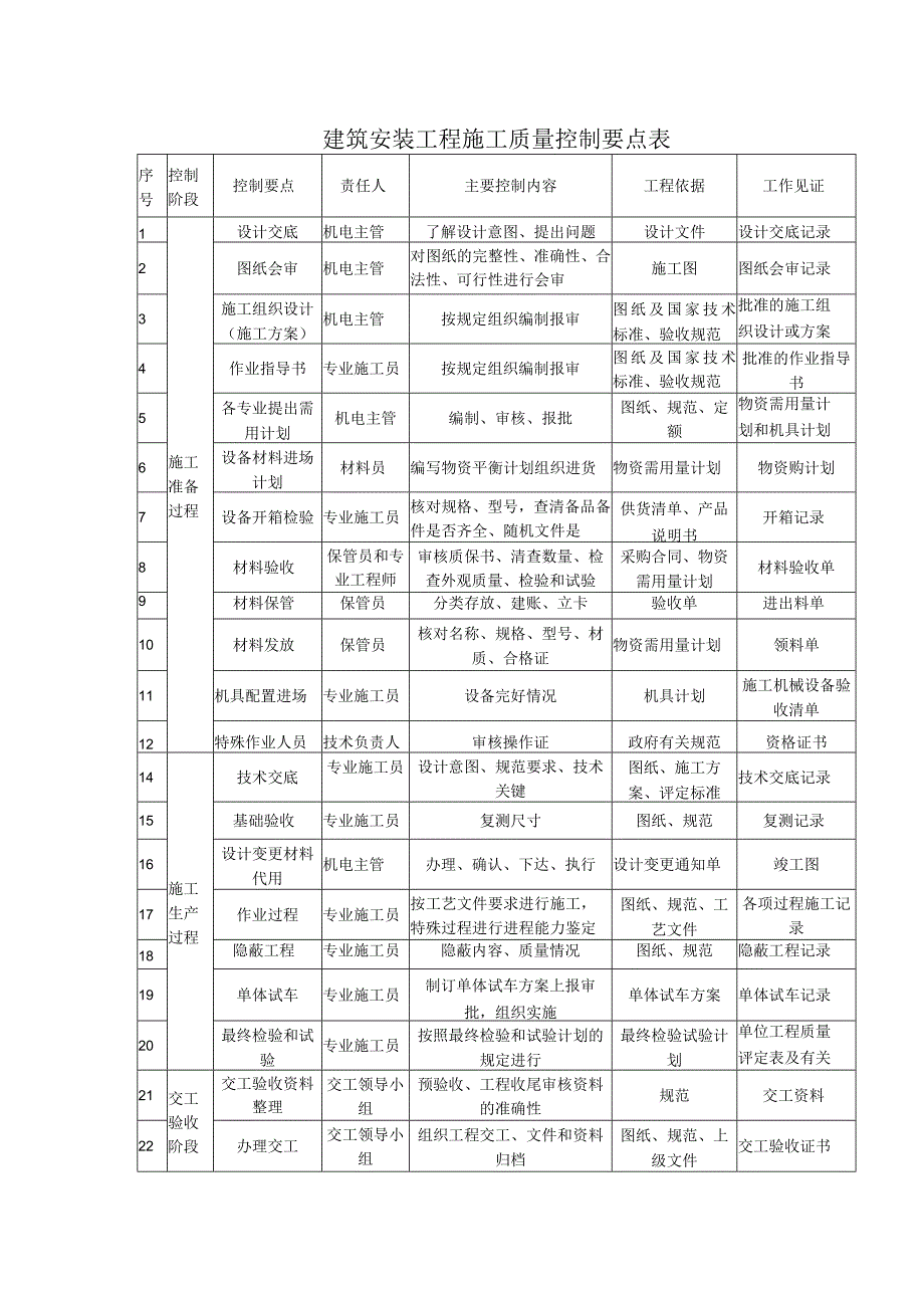 建筑安装工程施工质量控制要点表.docx_第1页