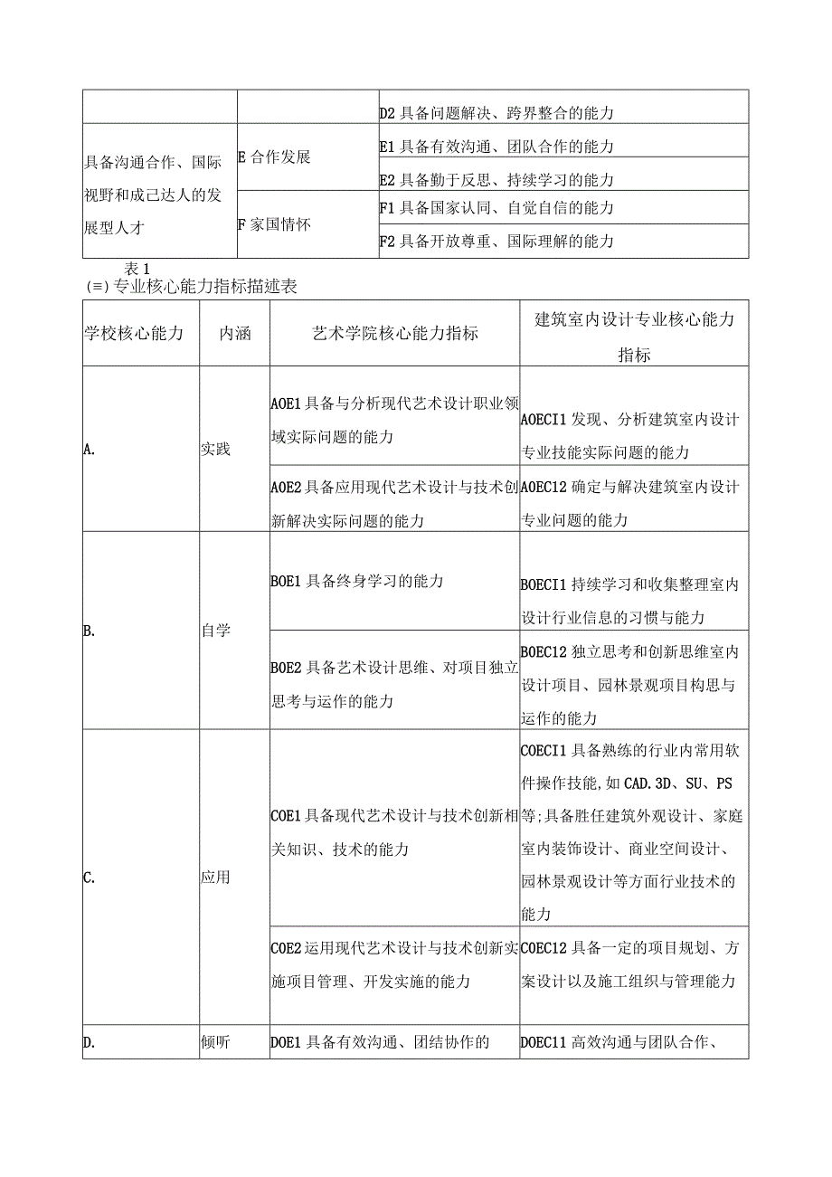 建筑室内设计专业人才培养目标与培养规格.docx_第2页