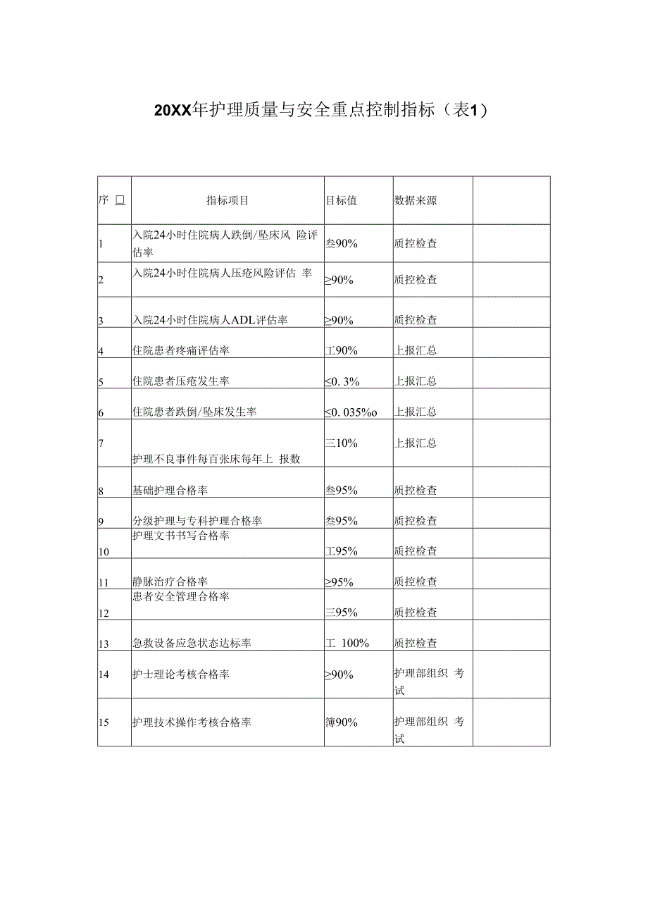 护理质量与安全重点控制指标表1.docx_第1页