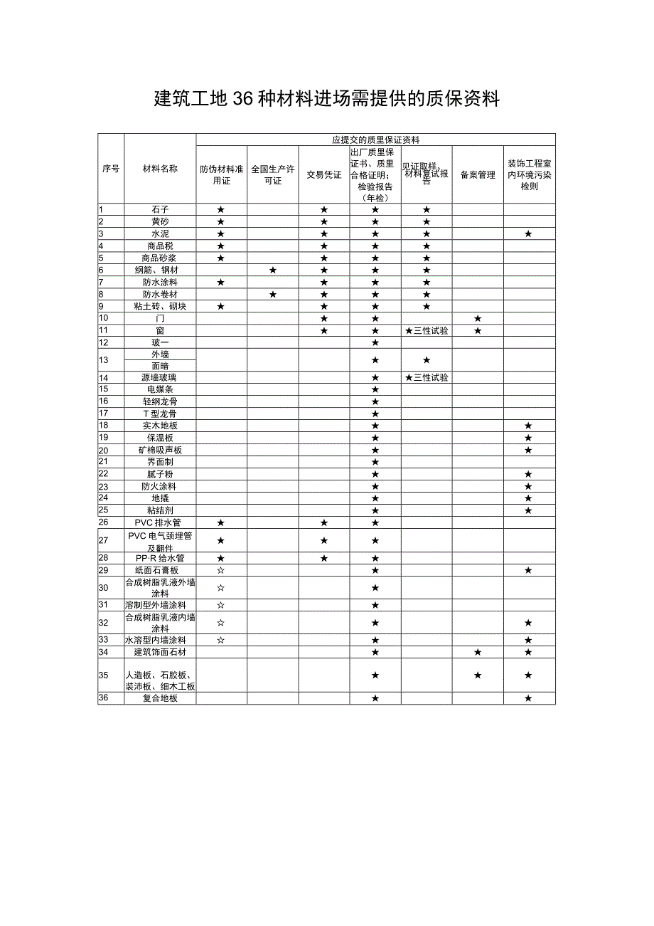 建筑工地36种材料进场需提供的质保资料.docx_第1页