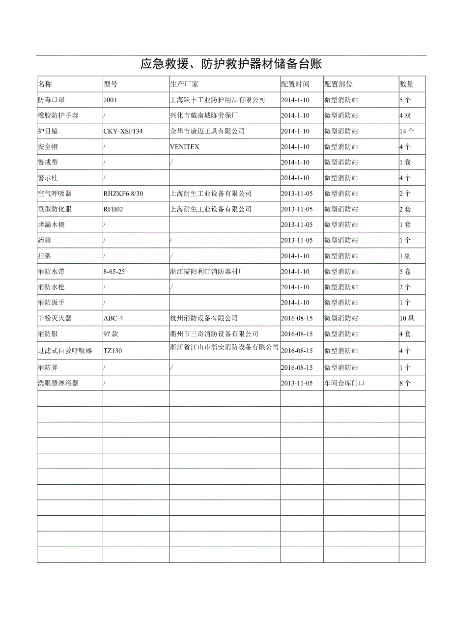 应急救援防护救护器材台账.docx_第1页