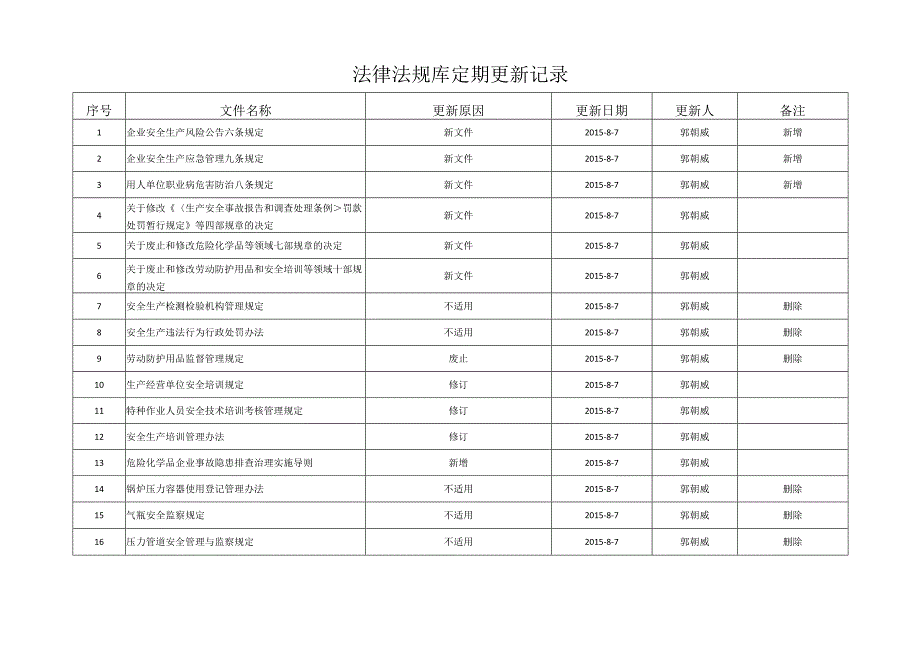 律法规库定期更新记录.docx_第2页