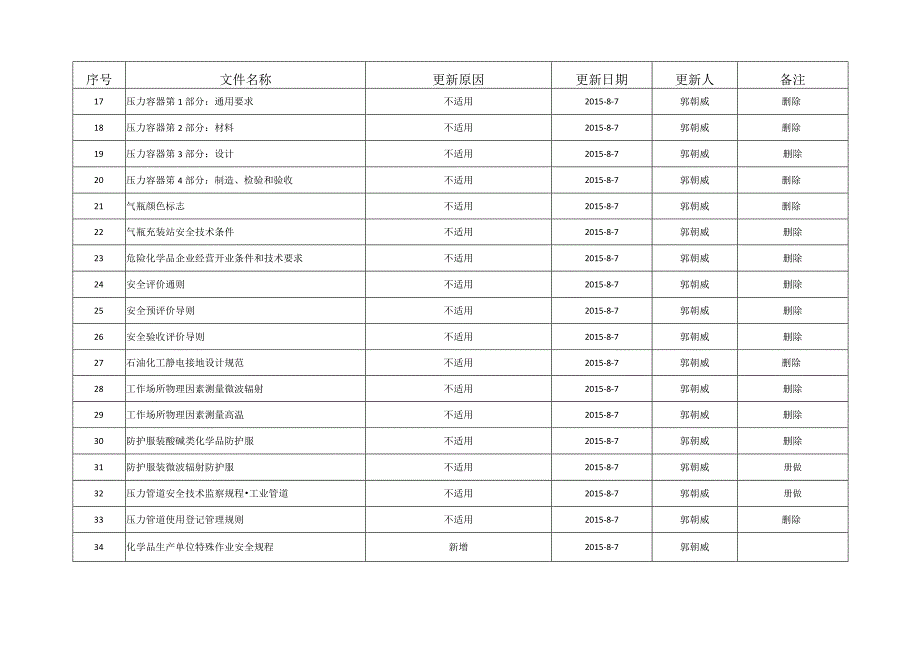 律法规库定期更新记录.docx_第3页