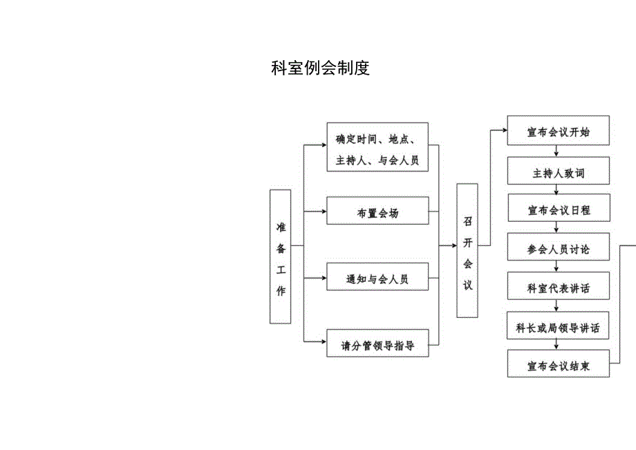 科室例会制度流程图.docx_第1页