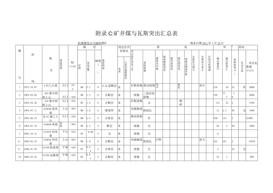 矿井煤与瓦斯突出汇总表.docx_第1页