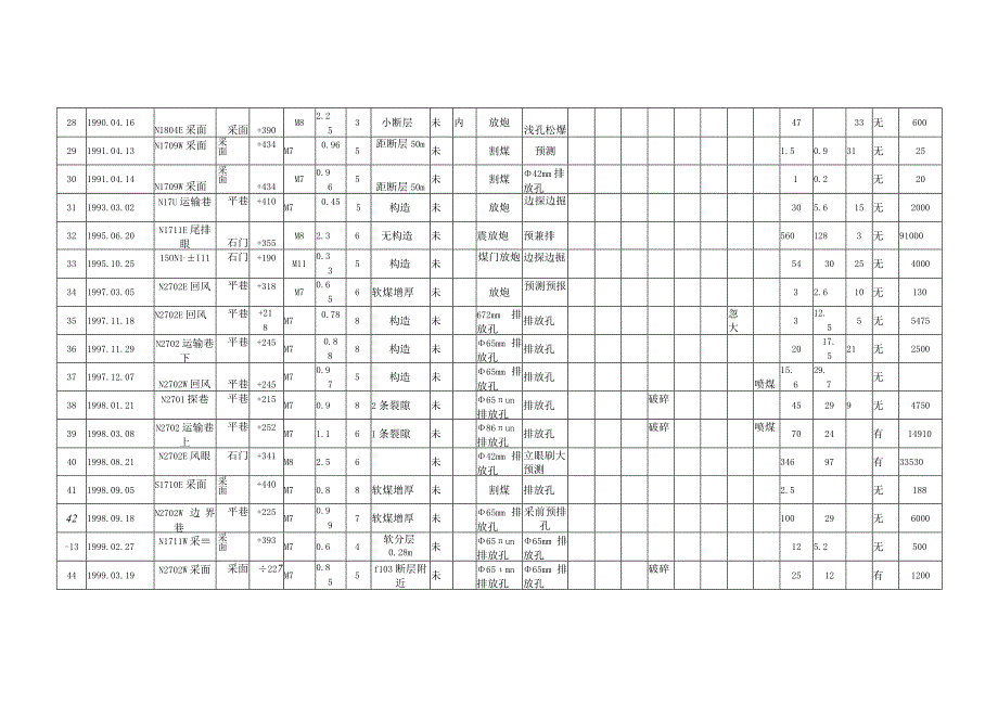 矿井煤与瓦斯突出汇总表.docx_第3页