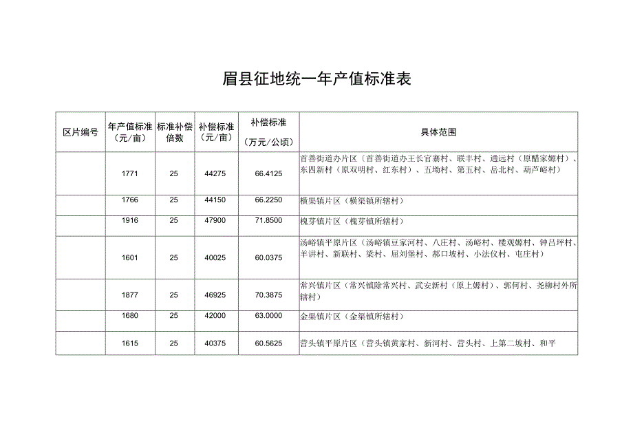 眉县征地区片综合地价表.docx_第2页