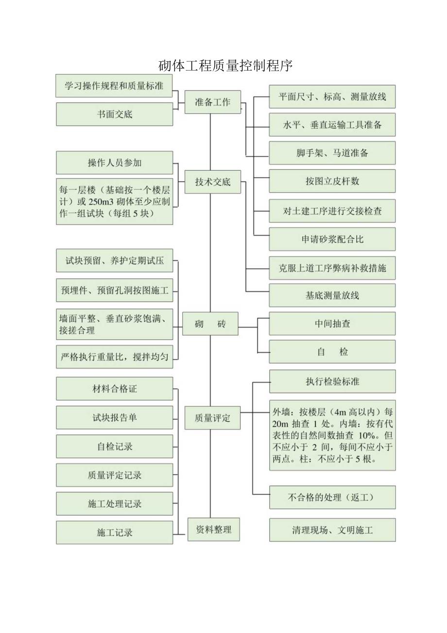 砌体工程质量控制程序.docx_第1页