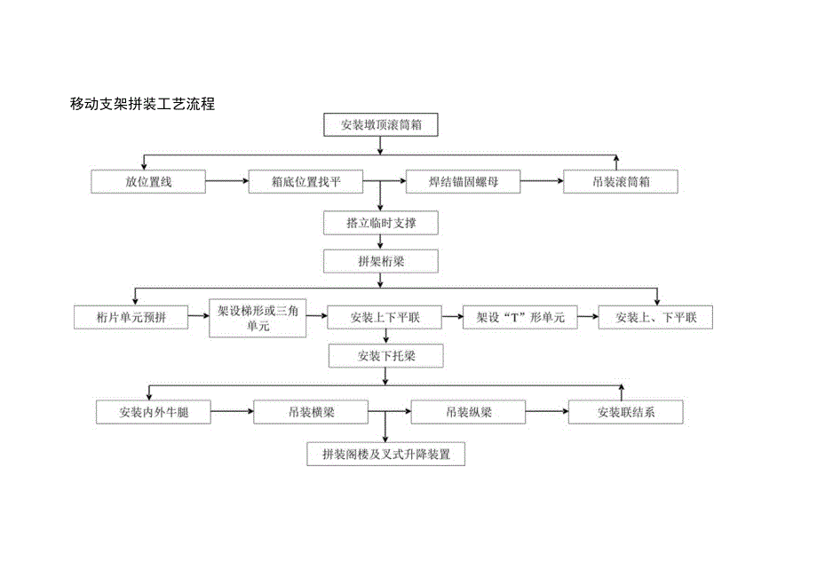 移动支架拼装工艺流程.docx_第1页