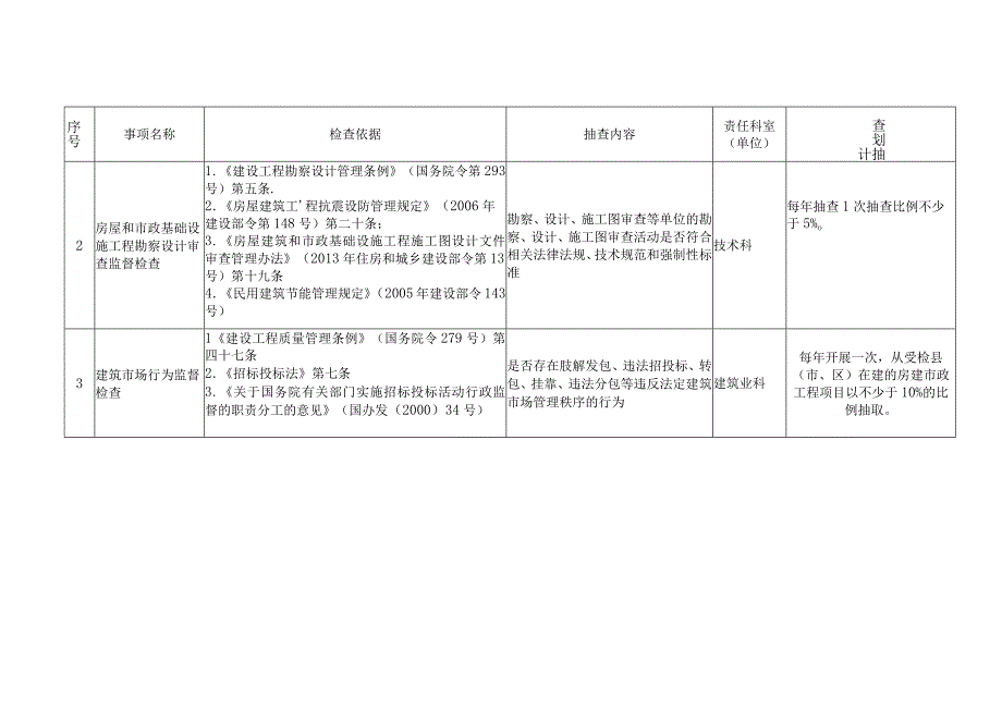 省住房和城乡建设厅拟推行双随机抽查的监督事项征求.docx_第2页