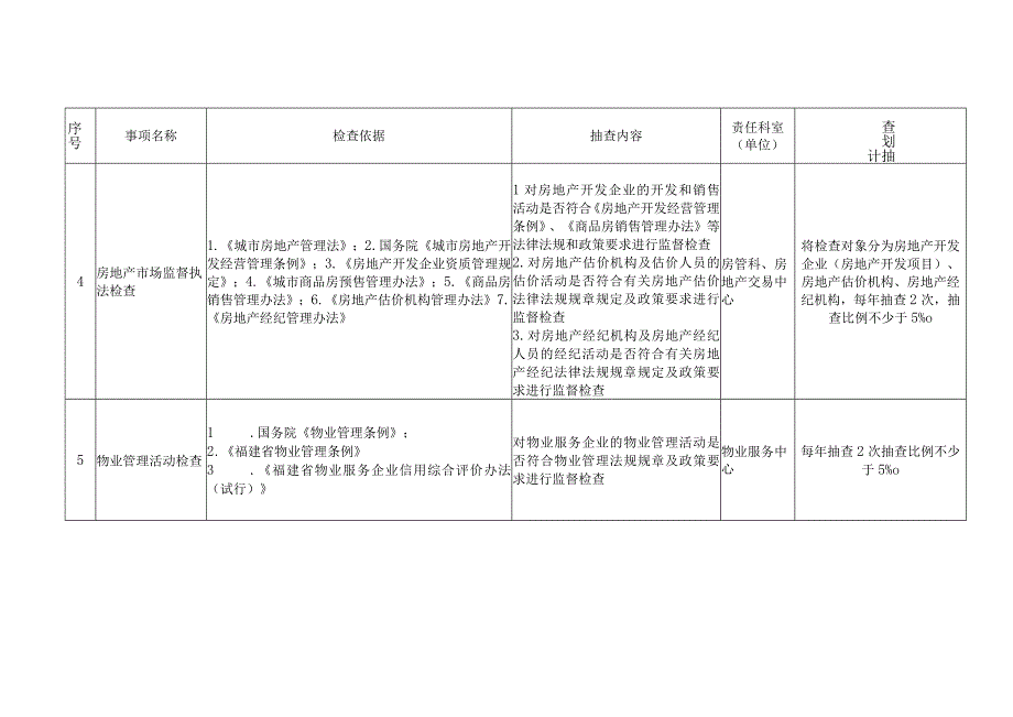 省住房和城乡建设厅拟推行双随机抽查的监督事项征求.docx_第3页